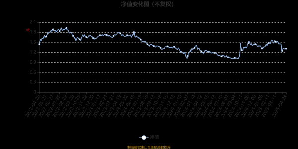 股票配资大盘 华宝行业精选混合：2025年第一季度利润7050.79万元 净值增长率7.05%