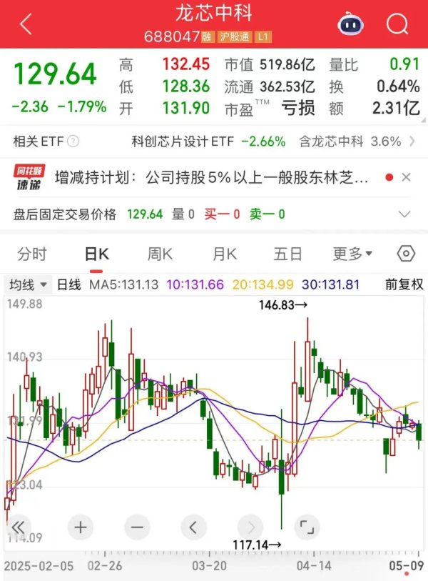 可以加杠杆的炒股软件 “688386”，两股东高位减持！下周28股面临解禁