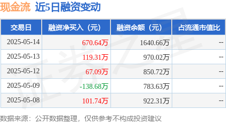 免费股票配资 现金流：5月14日融资净买入670.64万元，连续3日累计净买入857.03万元