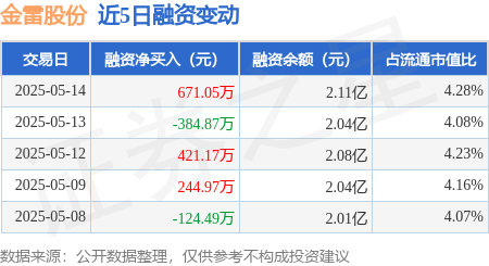 配资股票网站 金雷股份：5月14日融券净卖出1300股，连续3日累计净卖出2.1万股