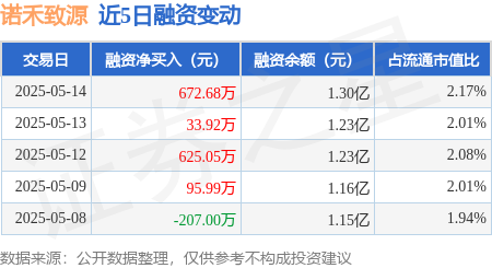 股票配资资讯门户 诺禾致源：5月14日融资净买入672.68万元，连续3日累计净买入1331.65万元