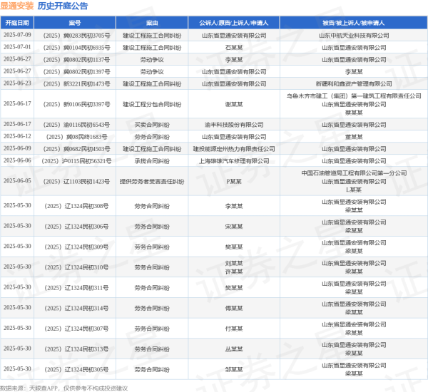 专业炒股配资 显通安装作为被告/被上诉人的1起涉及建设工程分包合同纠纷的诉讼将于2025年6月17日开庭