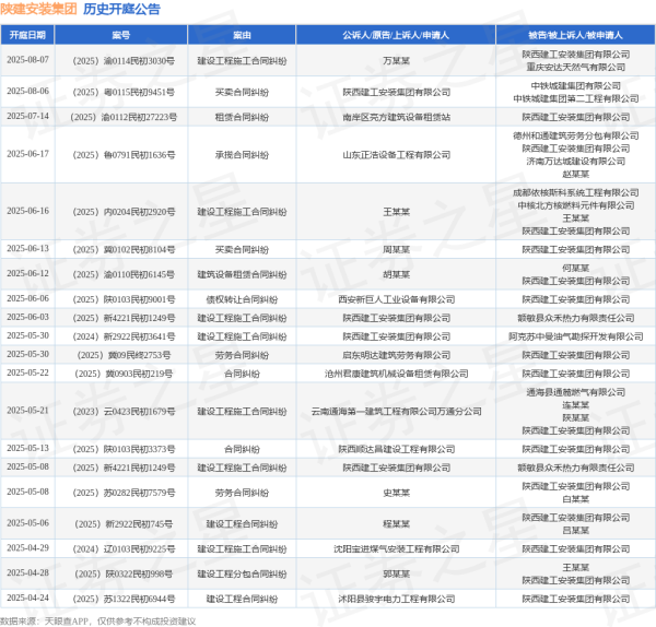网上配资官网 陕建安装集团作为被告/被上诉人的1起涉及承揽合同纠纷的诉讼将于2025年6月17日开庭