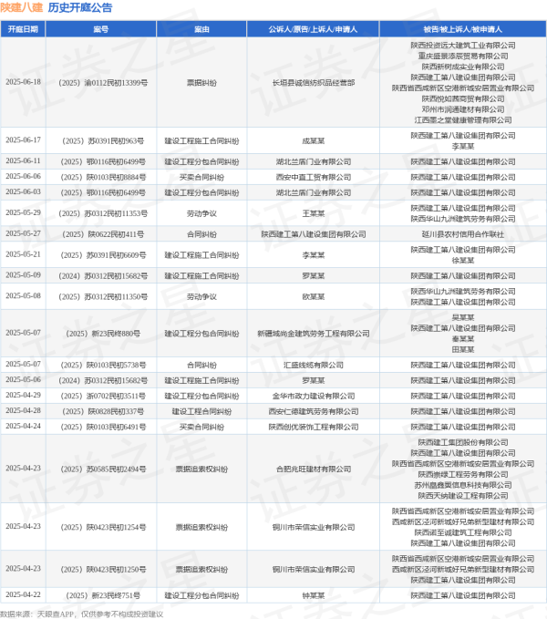 配资炒股安全平台查询 陕建八建作为被告/被上诉人的1起涉及建设工程施工合同纠纷的诉讼将于2025年6月17日开庭