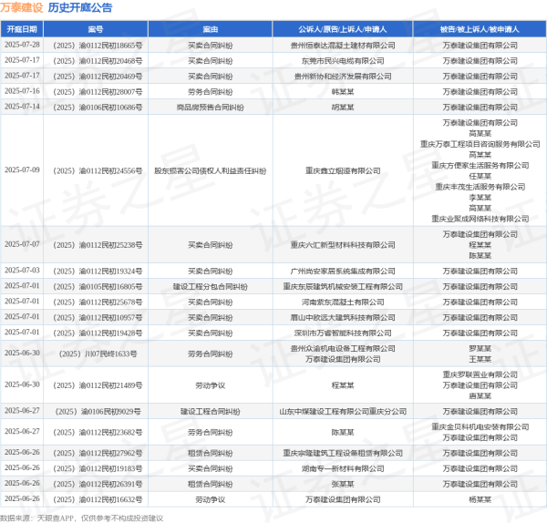 配资炒股最新 万泰建设作为被告/被上诉人的1起涉及买卖合同纠纷的诉讼将于2025年6月26日开庭