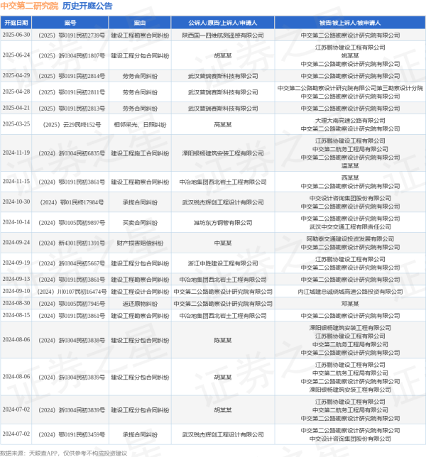 配资专业股票理财 中交第二研究院作为被告/被上诉人的1起涉及建设工程分包合同纠纷的诉讼将于2025年6月24日开庭