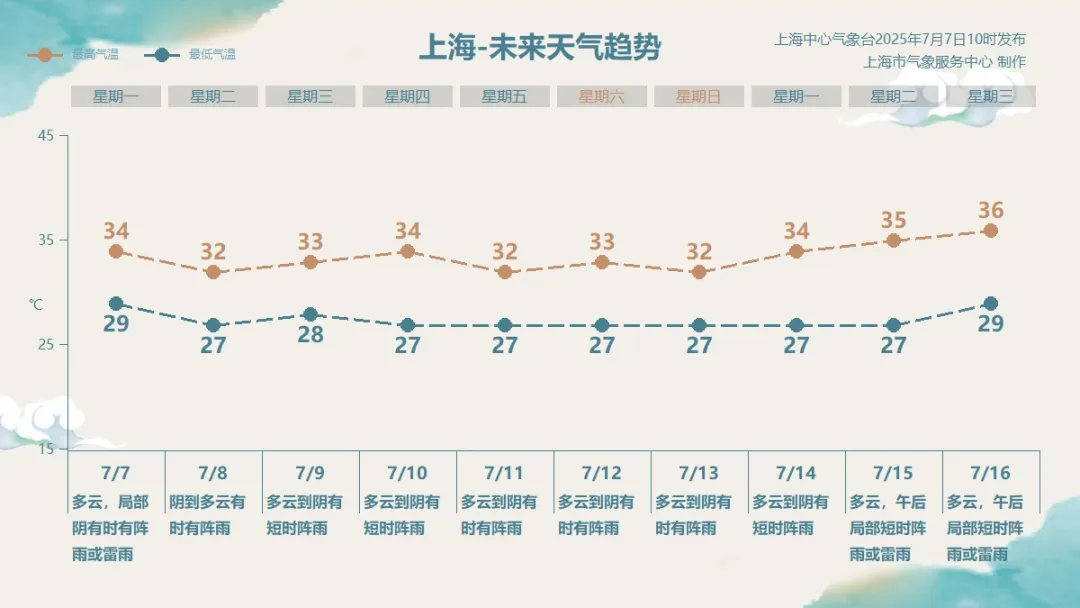 重庆股票配资 台风“丹娜丝”外围将影响上海: 明日局部大雨, 阵风7至9级